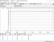 Power consumption of our test system while playing The Witcher 3 on the ultra preset