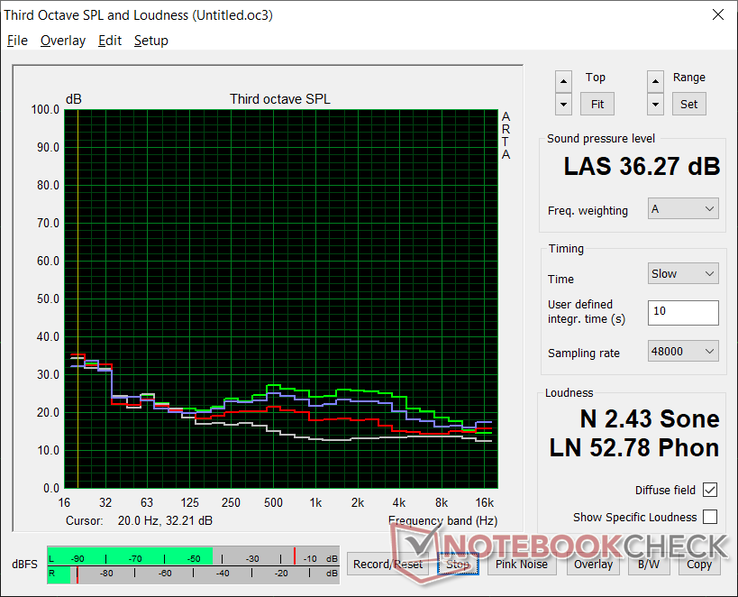 Fan noise profile (White: Background, Red: System idle, Blue: 3DMark 06, Green: Prime95+FurMark stress)