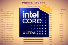 Intel&#039;s upcoming Core Ultra 9 285K is poised to bring significant single-threaded performance improvements. (Image source: Intel, Passmark with edits)