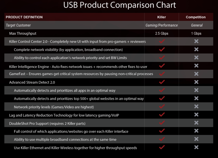 Feature comparison - Killer 2.5 Gigabit RJ-45 to USB-C 3.1 Ethernet Adapter vs. the competition.