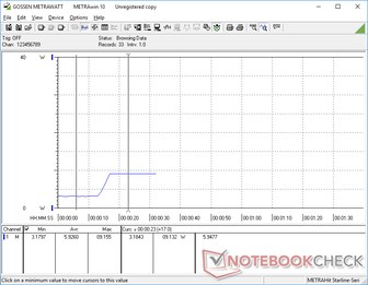 When at minimum brightness, the C-Force monitor draws just 3.2 W from the outlet. Turning the brightness up to maximum will demand almost 9.2 W total