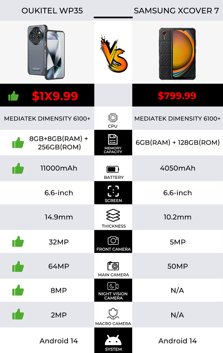 Oukitel puts its new WP35 up against a similar device from Samsung. (Source: Oukitel via AliExpress)