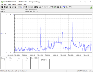 Standby power consumption is more economical despite its occasional peaks