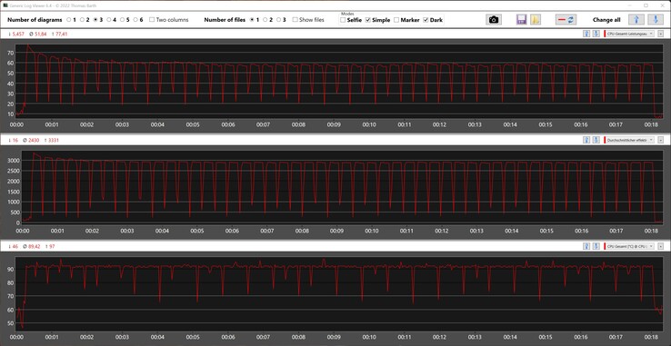 The Intel Core i7-12700H reaches a maximum of 77 watts and 97 °C in the Cinebench R15 multi loop
