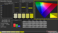 Saturation Sweeps after calibration