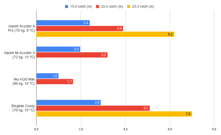 Braking distance in comparison