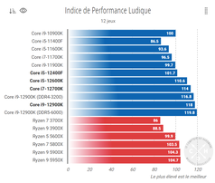 Overall gaming score (Image Source: Comptoir Hardware)