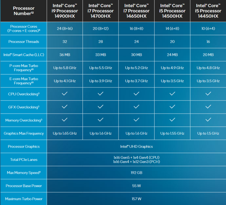 14th-gen Raptor Lake refresh HX specs (image via Intel)