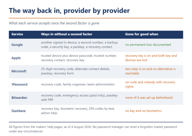 The way back, provider by provider