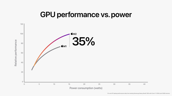 Apple M2 GPU claim. (Image source: Apple)