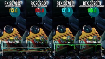 FSR 4 performs worse than FSR 3 and DLSS CNN. (Image source: Digital Foundry)