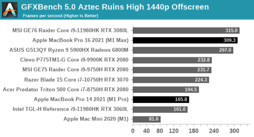 GFX Bench results. (Image source: AnandTech)