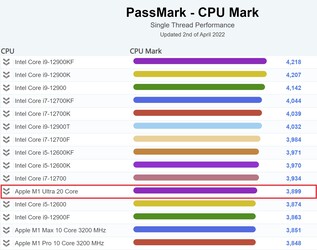 M1 Ultra single thread. (Image source: PassMark)
