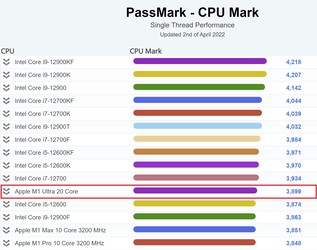 M1 Ultra single thread. (Image source: PassMark)