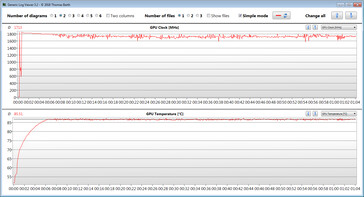 GPU measurements during the Witcher 3 test