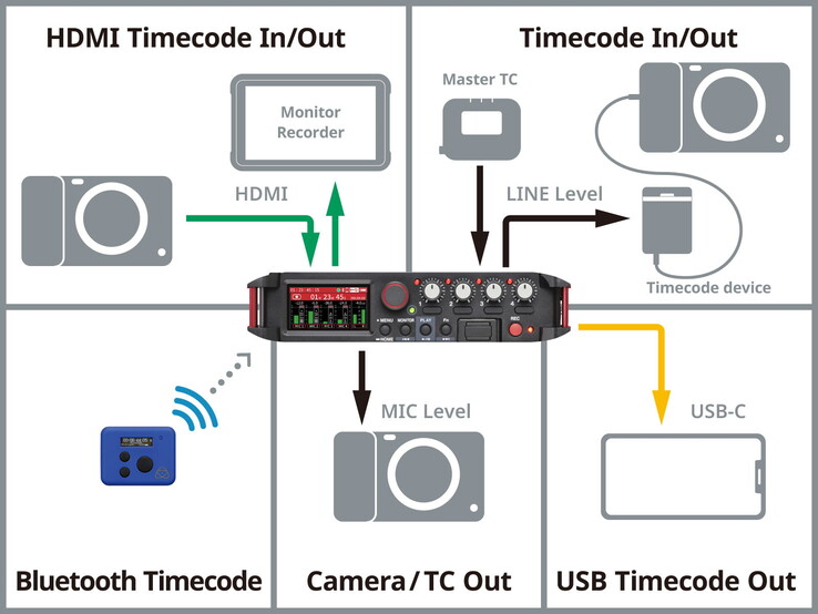 The TASCAM FR-AV4 audio recorder generates and syncs accurate timecode for all connected video recording devices. (Image source: TASCAM)