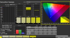 CalMAN: Saturation (calibrated)