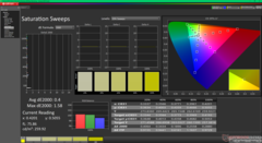 Saturation Sweeps after calibration