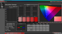 Saturation Sweeps after calibration