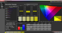 Saturation Sweeps before calibration