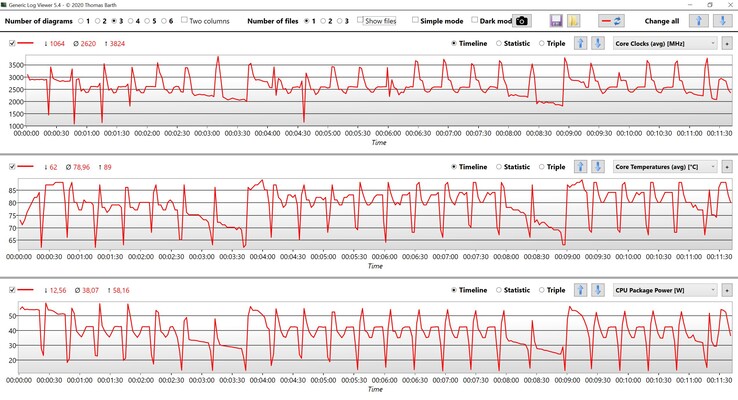 CPU measurements in the Cinebench R15 multi loop