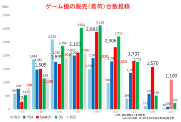 Console shipments. (Image source: GamesIndustry.biz)