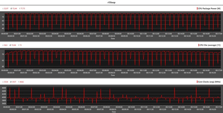 CPU metrics during the Cinebench R15 loop