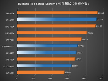 The 10700 claims a minor win over the 3700X in Fire Strike (Image source: HKEPC)