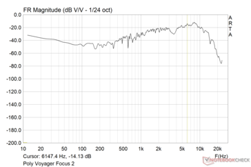 Poly Voyager Focus 2: Frequency response curve