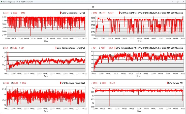 CPU/GPU data Cyberpunk 2077 (1080p Ultra)