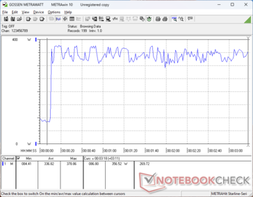 PRime95+FurMark stress initiated at 10s mark. Consumption may occasionally go over the 360 W rated limit of the AC adapter