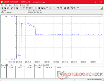 Consumption would spike to 153 W when initiating Prime95 stress before falling and stabilizing at 105 W 30 seconds later