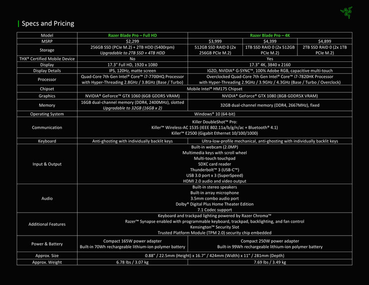 Blade Pro GTX 1060 vs. Blade Pro GTX 1080