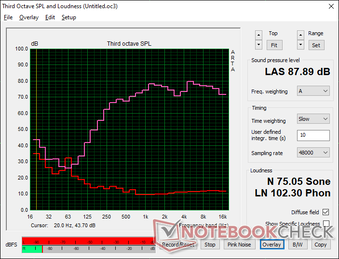 Pink noise at maximum volume shows decent bass reproduction and range. Volume is much louder than on the HP Envy x360 15