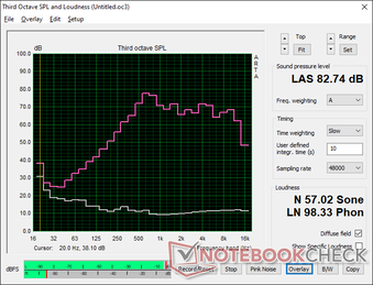 The pink noise graph shows decent maximum volume but poor bass reproduction