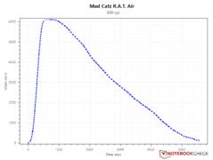 SRAV at 800 DPI