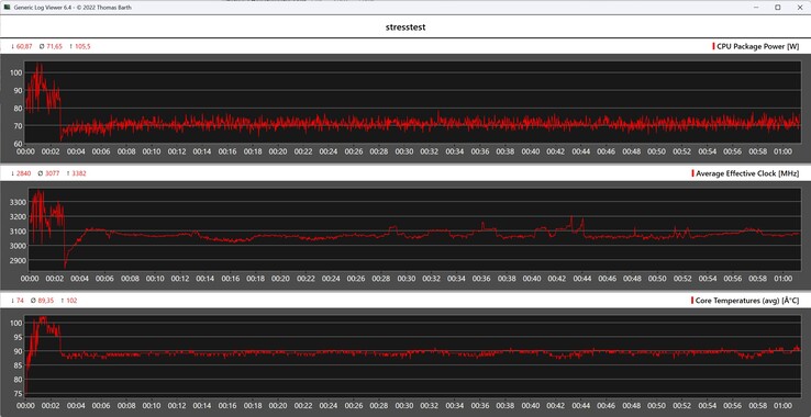 Behavior of the Asus NUC 15 Pro+ during the stress test