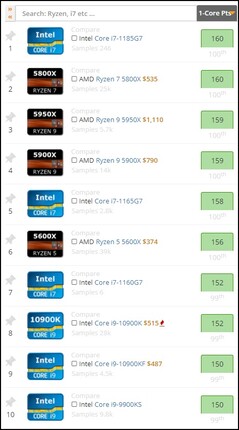 Top 10 1-core scores. (Image source: UserBenchmark)