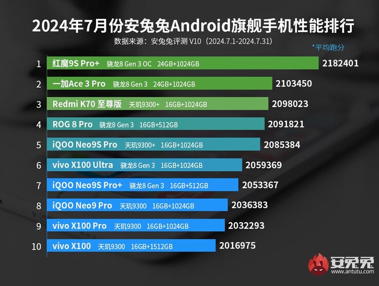AnTuTu's top-performing Android flagship phones for July 2024 (Image source: AnTuTu)