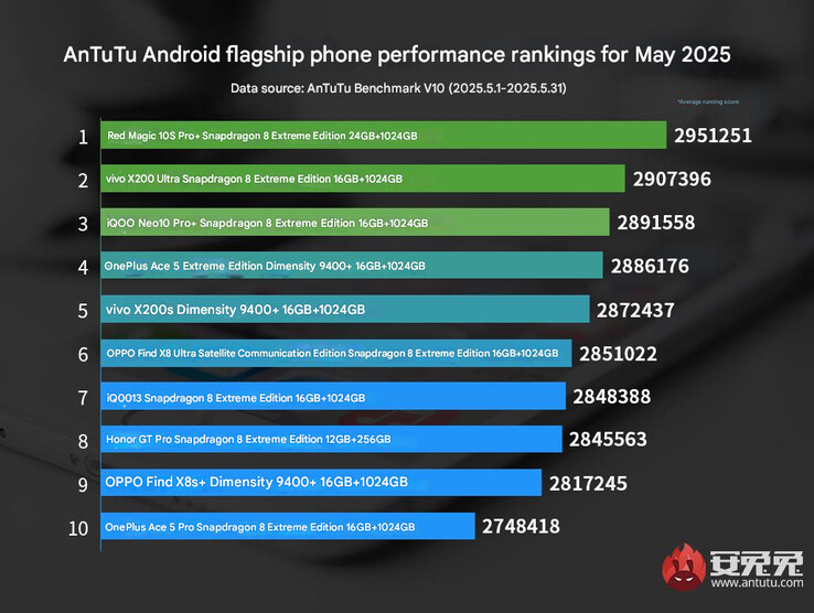 AnTuTu flagship phone performance ranking from May 2025 (Image source: AnTuTu - machine translated0