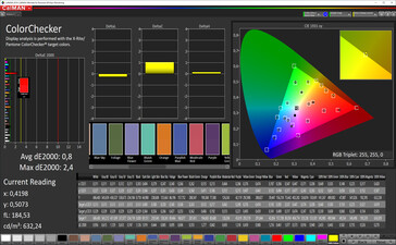 CalMAN: Mixed colours (True Tone deactivated, sRGB target colour space)