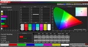 Color-space coverage (profile: AMOLED cinema, color space: P3)