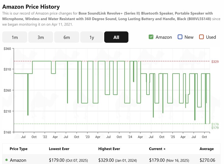 The Bose SoundLink Revolve+ II speaker is at its historical low. (Image source: CamelCamelCamel)