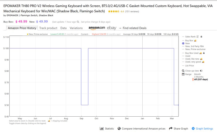 The Epomaker TH80 Pro V2 keyboard is at a rare low on Amazon. (Image source: Keepa.com)
