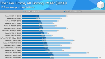 GPU value comparison at 4K. (Image source: Hardware Unboxed)