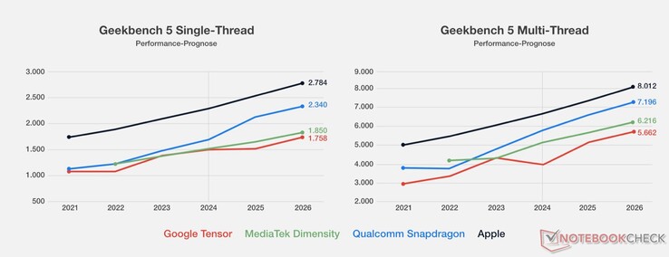 Google's performance forecasts continue to show lackluster performance against the competition. (Image source: Notebookcheck)