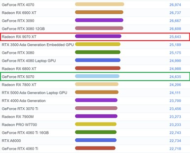 AMD Radeon RX 9070 XT in G3D Mark chart. (Image source: PassMark)