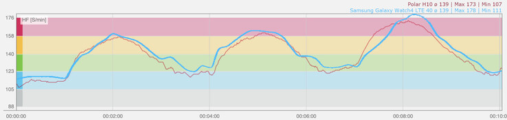 Heart rate measurement of the Galaxy Watch4 (blue) during interval training compared to the heart rate sensor H10 from Polar (red)