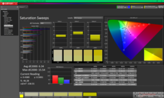Saturation Sweeps before calibration