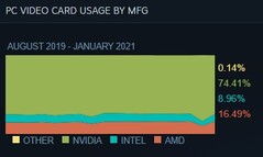 Overall chart by manufacturer. (Image source: Steam)